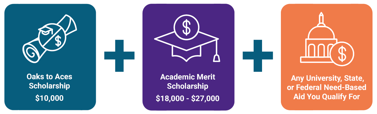 Oaks to Aces Scholarship of $10,000 plus Academic Merit Scholarship between $18,000 and $27,000 plus any university, state, or federal need-based aid you qualify for.