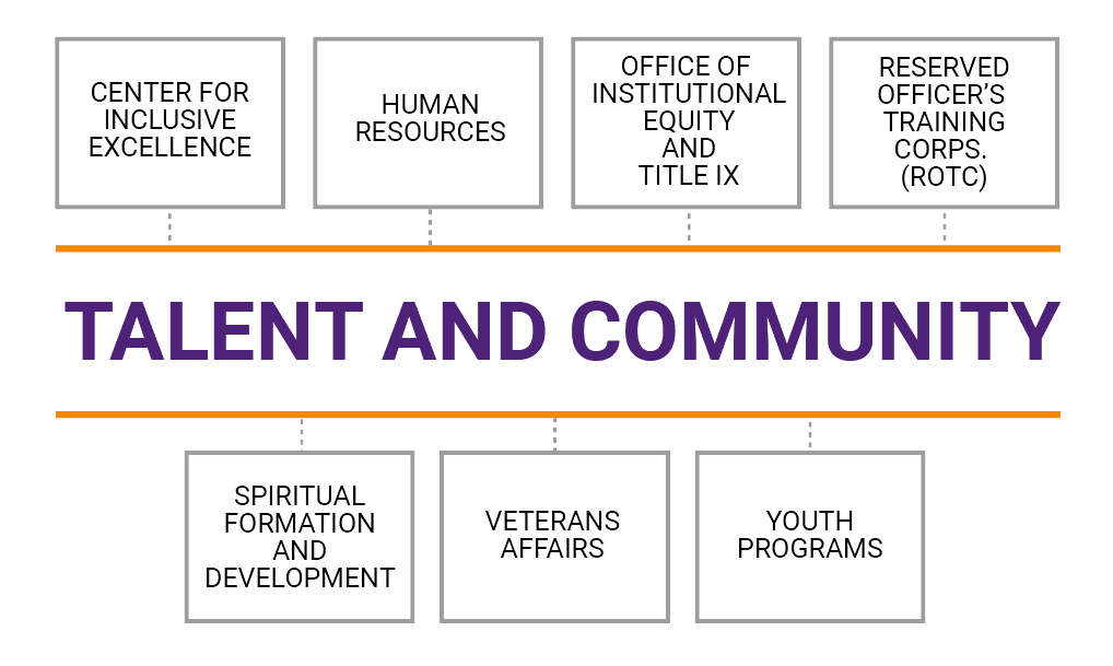 Talent and Community chart showing the departments and programs under it.